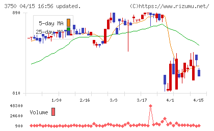 ＡＤＲ１２０Ｓチャート