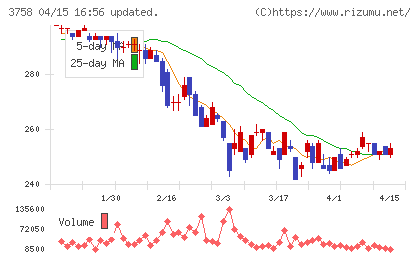 アエリアチャート