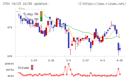 ケイブチャート