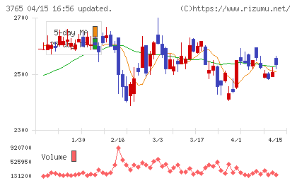 ガンホー・オンライン・エンターテイメントチャート