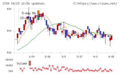リスクモンスターチャート
