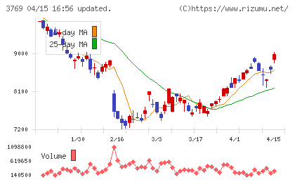 ＧＭＯペイメントゲートウェイチャート