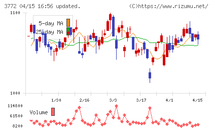 ウェルス・マネジメントチャート