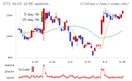アドバンスト・メディアチャート