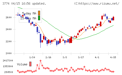 インターネットイニシアティブチャート