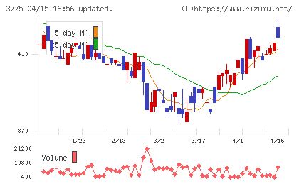 ガイアックスチャート