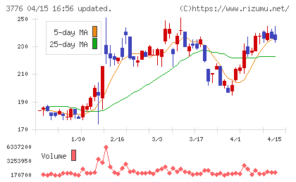 ブロードバンドタワーチャート