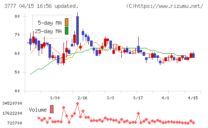 環境フレンドリーホールディングスチャート