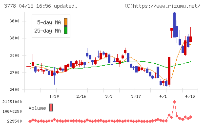 さくらインターネットチャート