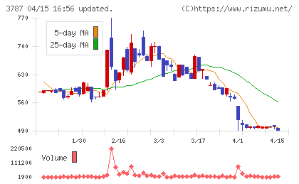 テクノマセマティカルチャート