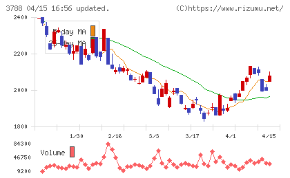 ＧＭＯグローバルサイン・ホールディングスチャート