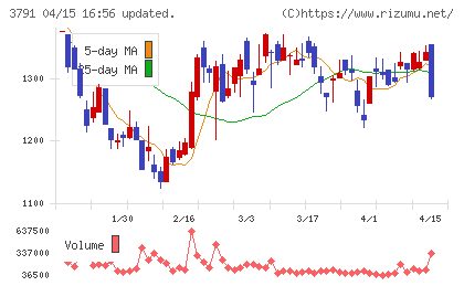 ＩＧポートチャート