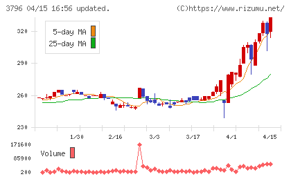 いい生活チャート