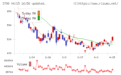 ＵＬＳグループチャート