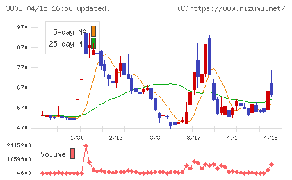 イメージ情報開発チャート