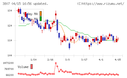フィスコチャート