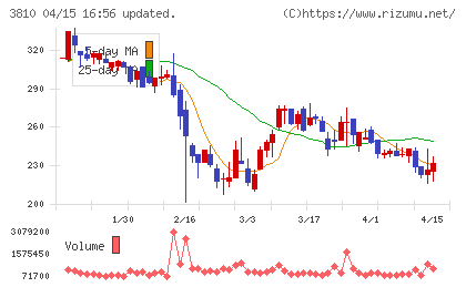 サイバーステップホールディングスチャート