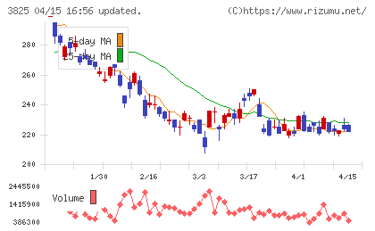 リミックスポイントチャート