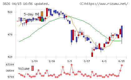 システムインテグレータチャート