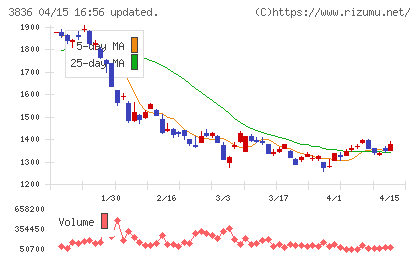アバントグループチャート
