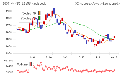 アドソル日進チャート
