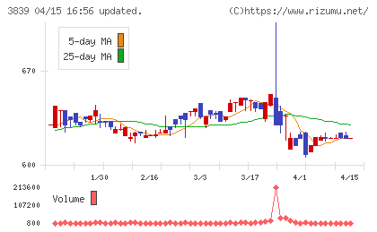 ＯＤＫソリューションズチャート