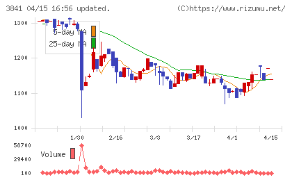 ジーダットチャート
