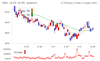 フリービットチャート