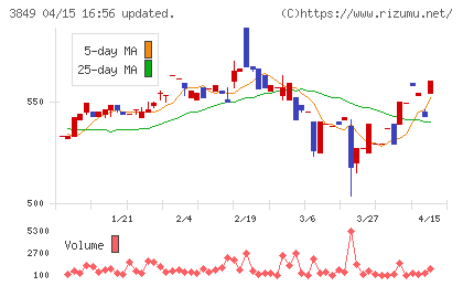 日本テクノ・ラボチャート