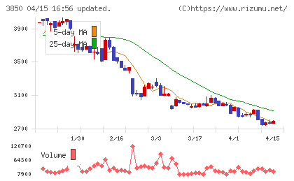 ＮＴＴデータイントラマートチャート