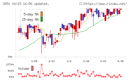 日本一ソフトウェアチャート