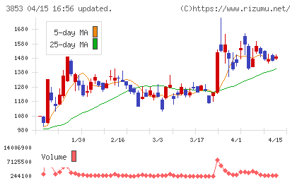 アステリアチャート