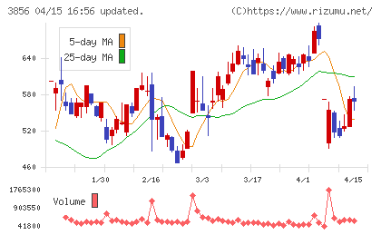 Ａｂａｌａｎｃｅチャート
