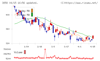 ユビキタスＡＩチャート