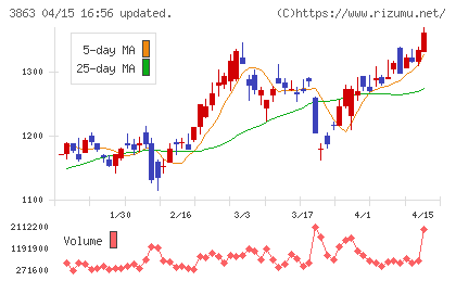 日本製紙チャート