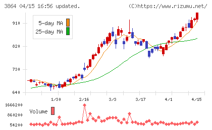 三菱製紙チャート