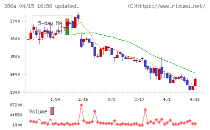 みのやチャート