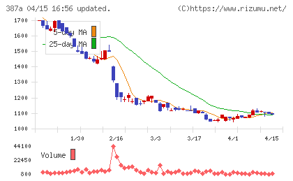 フラーチャート