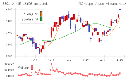 ニッポン高度紙工業チャート