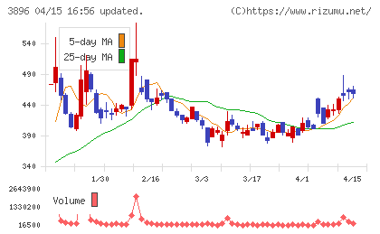 阿波製紙チャート