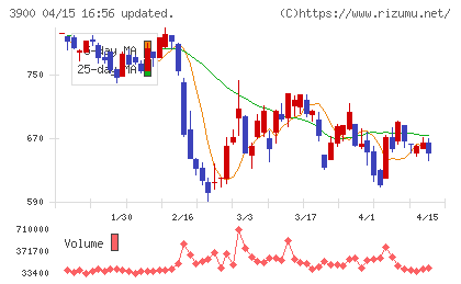 クラウドワークスチャート