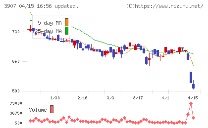 シリコンスタジオチャート