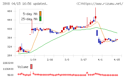 コラボスチャート