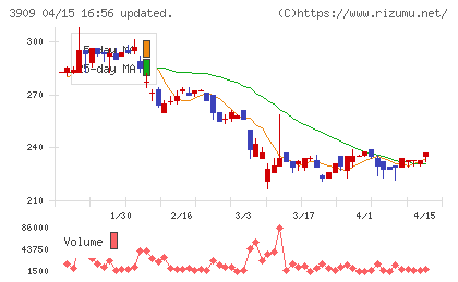 ショーケースチャート