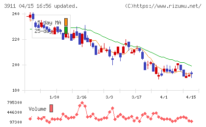 Ａｉｍｉｎｇチャート