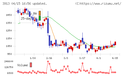 ＧｒｅｅｎＢｅｅチャート