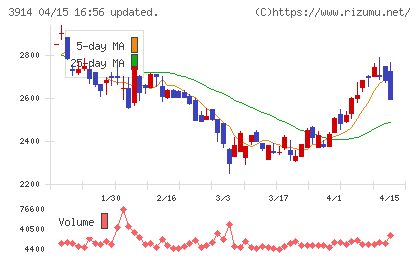 ＪＩＧ−ＳＡＷチャート