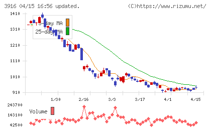 デジタル・インフォメーション・テクノロジーチャート