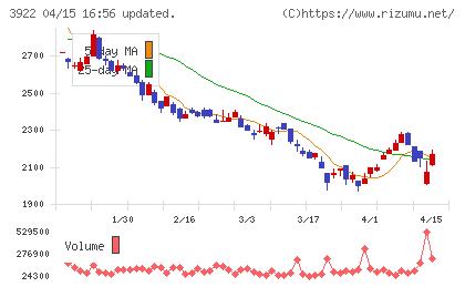ＰＲ　ＴＩＭＥＳチャート