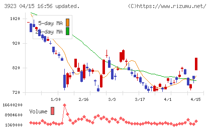 ラクスチャート